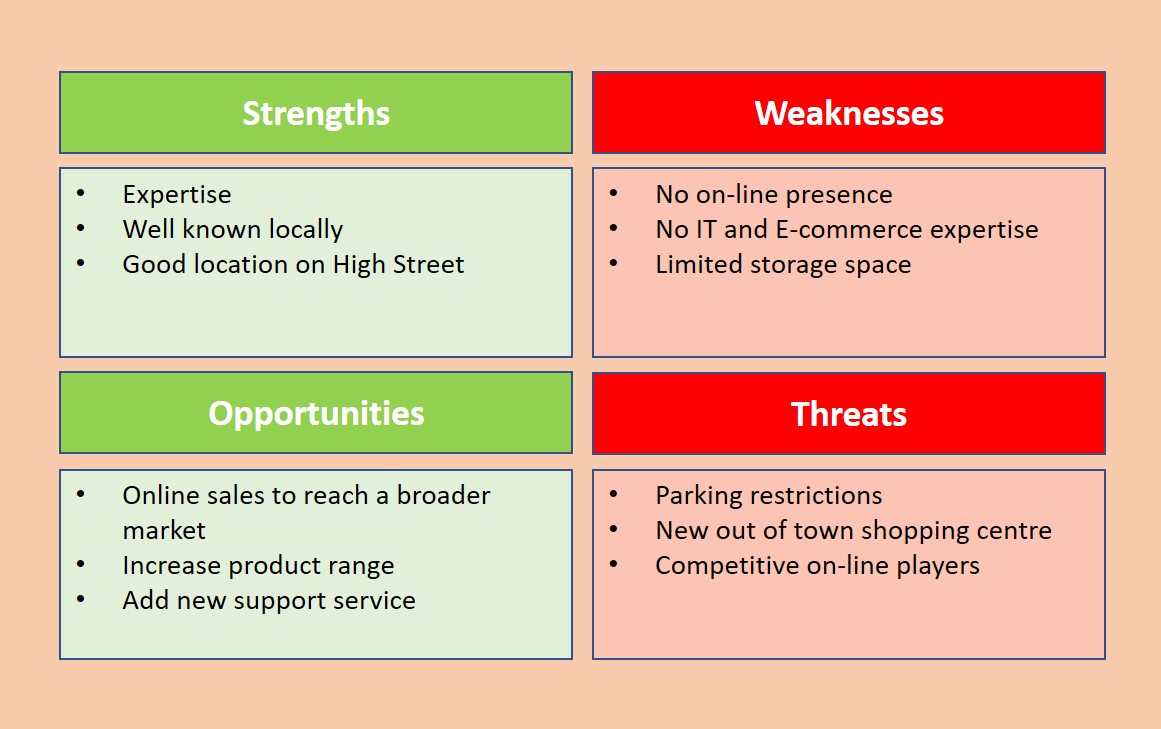 business plans strengths and weakness